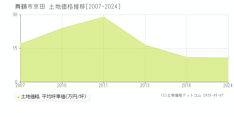 舞鶴市京田の土地価格推移グラフ 