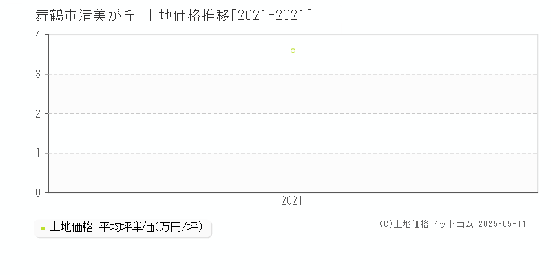 清美が丘(舞鶴市)の土地価格推移グラフ(坪単価)[2021-2021年]