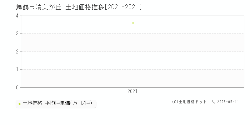 舞鶴市清美が丘の土地価格推移グラフ 