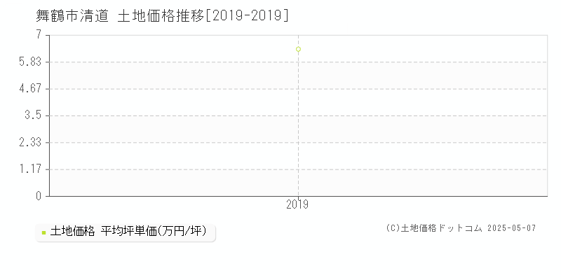 清道(舞鶴市)の土地価格推移グラフ(坪単価)[2019-2019年]