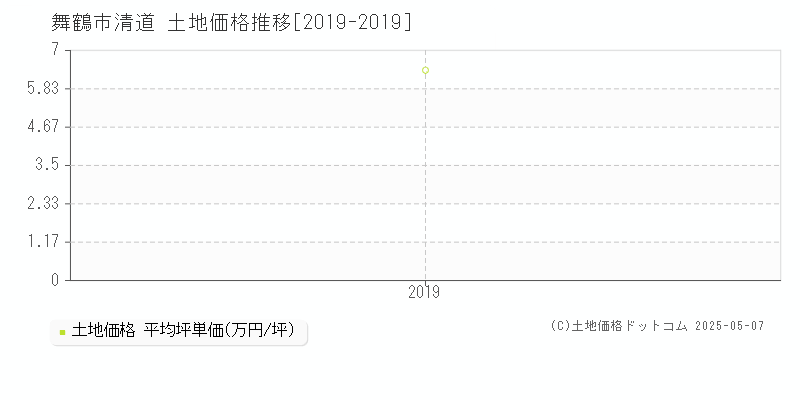 舞鶴市清道の土地価格推移グラフ 