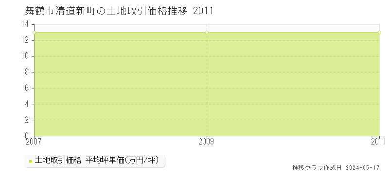 舞鶴市清道新町の土地価格推移グラフ 