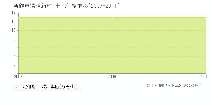 清道新町(舞鶴市)の土地価格推移グラフ(坪単価)[2007-2011年]