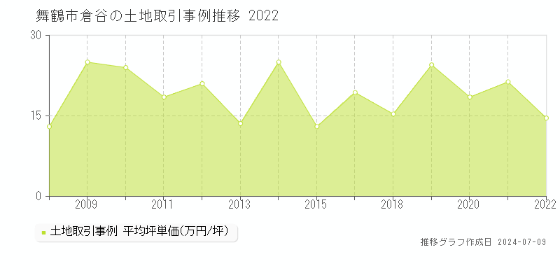 舞鶴市倉谷の土地取引価格推移グラフ 