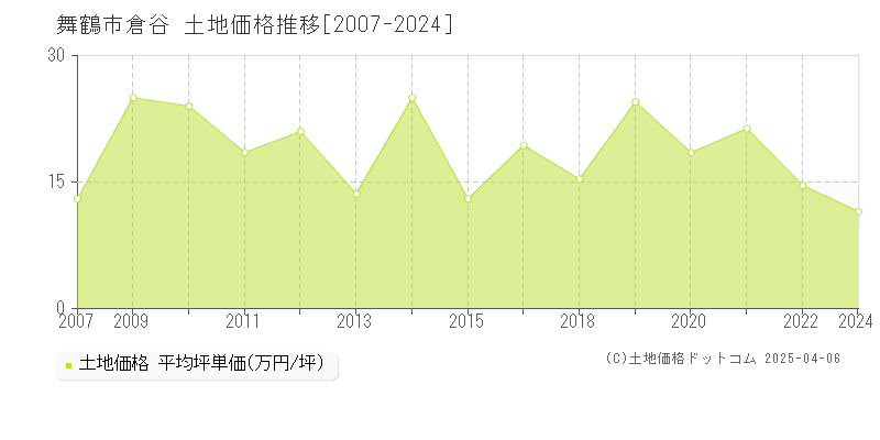 舞鶴市倉谷の土地取引価格推移グラフ 