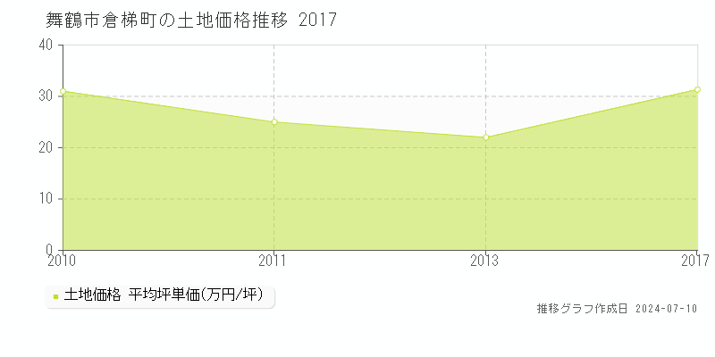 舞鶴市倉梯町の土地価格推移グラフ 
