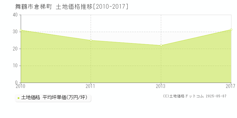 倉梯町(舞鶴市)の土地価格推移グラフ(坪単価)[2010-2017年]