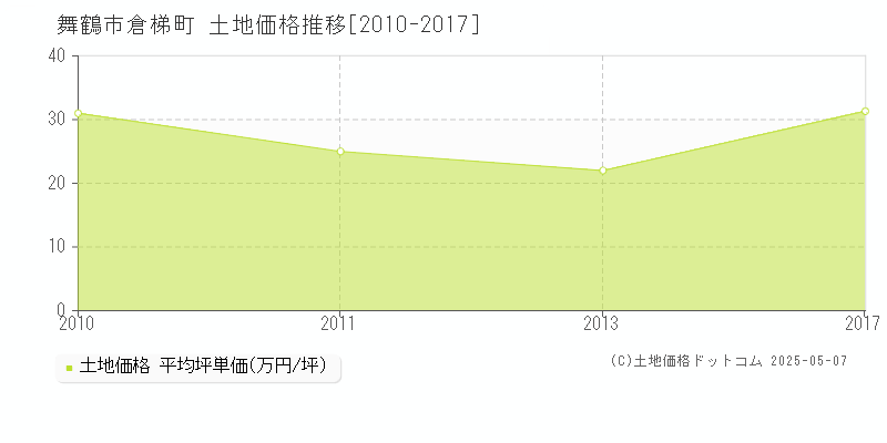 舞鶴市倉梯町の土地価格推移グラフ 