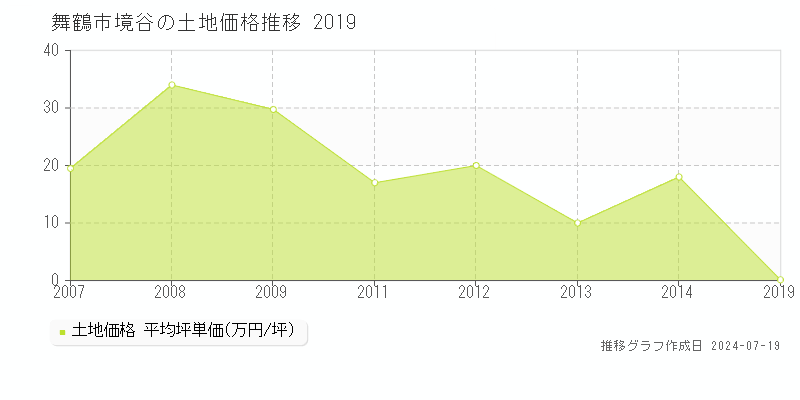 舞鶴市境谷の土地価格推移グラフ 