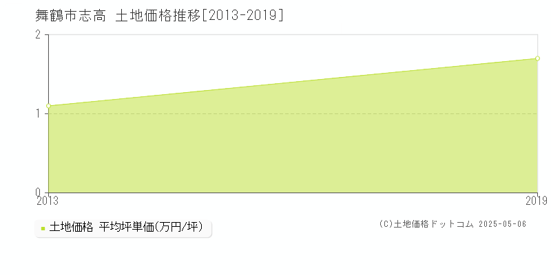 志高(舞鶴市)の土地価格推移グラフ(坪単価)[2013-2019年]