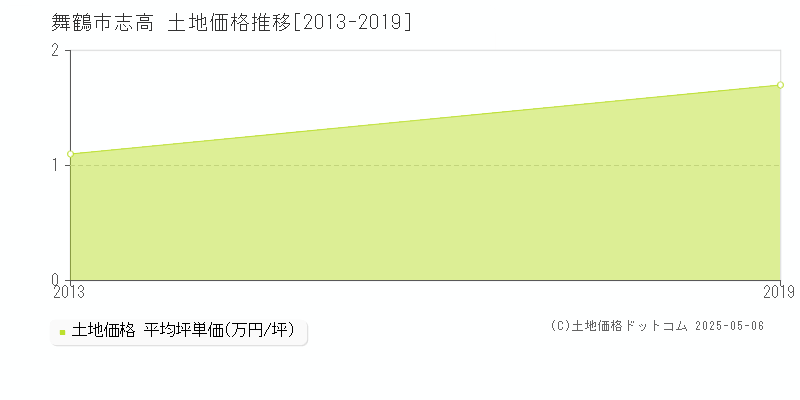 舞鶴市志高の土地価格推移グラフ 