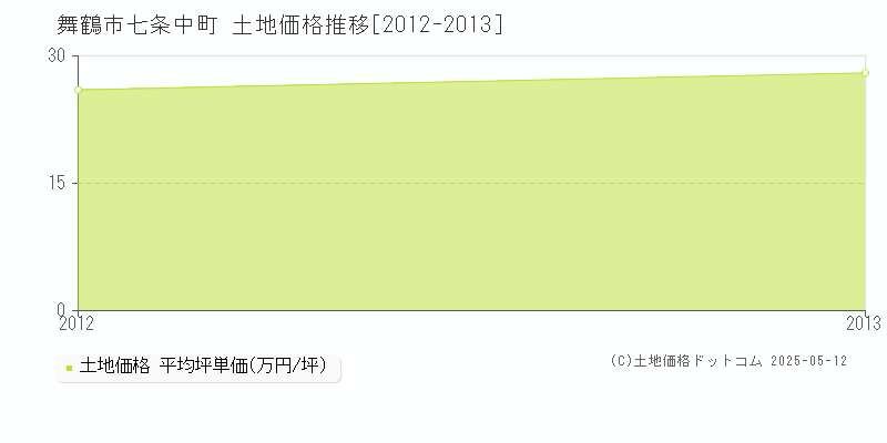 七条中町(舞鶴市)の土地価格推移グラフ(坪単価)[2012-2013年]