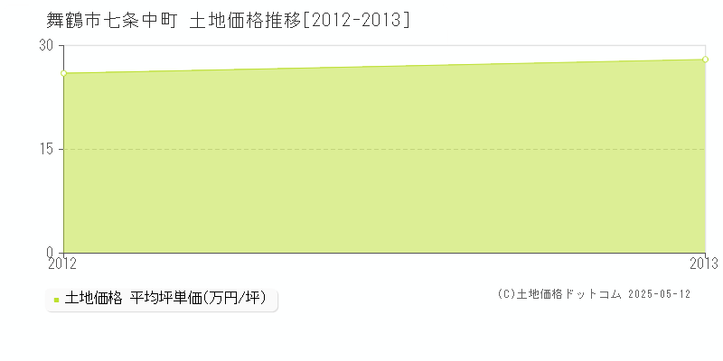 舞鶴市七条中町の土地価格推移グラフ 