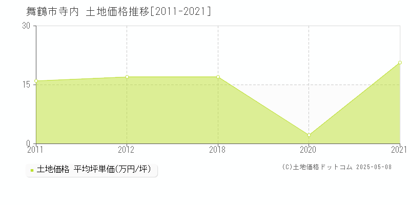 寺内(舞鶴市)の土地価格推移グラフ(坪単価)[2011-2021年]