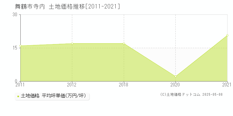 舞鶴市寺内の土地価格推移グラフ 