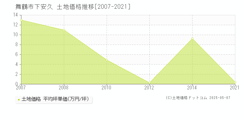 下安久(舞鶴市)の土地価格推移グラフ(坪単価)[2007-2021年]