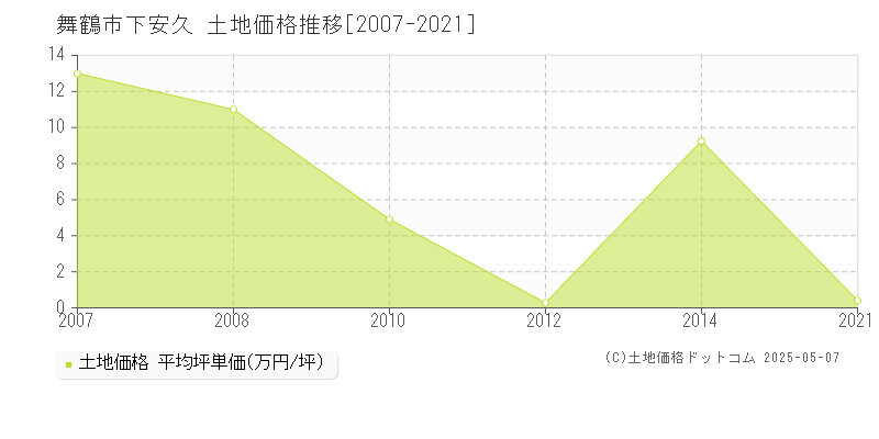 舞鶴市下安久の土地価格推移グラフ 