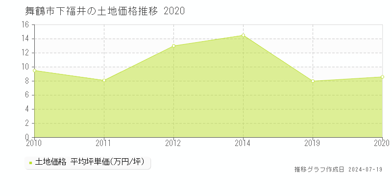 舞鶴市下福井の土地価格推移グラフ 
