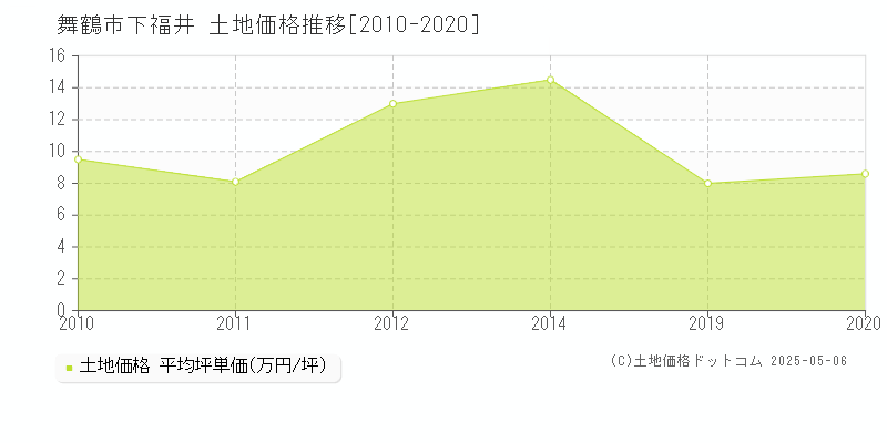 下福井(舞鶴市)の土地価格推移グラフ(坪単価)[2010-2020年]