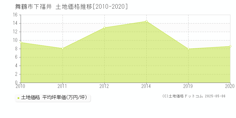 舞鶴市下福井の土地価格推移グラフ 