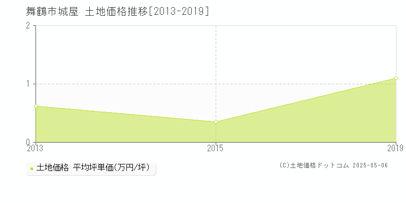 城屋(舞鶴市)の土地価格推移グラフ(坪単価)[2013-2019年]