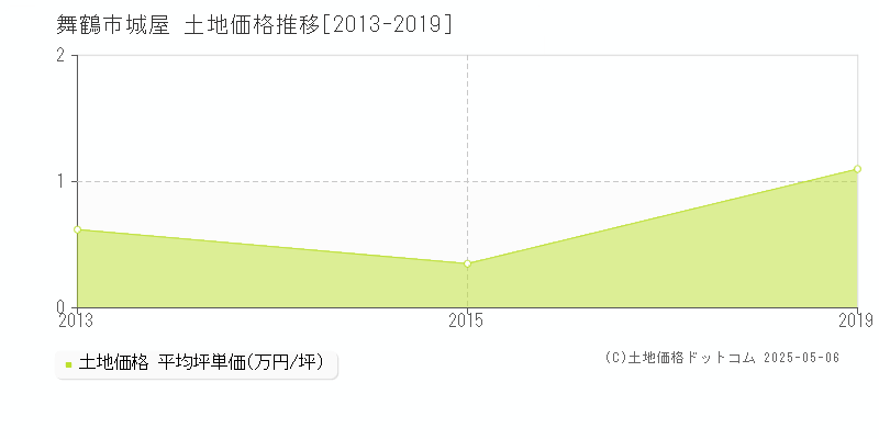 舞鶴市城屋の土地価格推移グラフ 