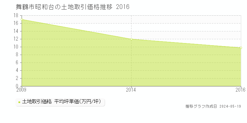 舞鶴市昭和台の土地価格推移グラフ 