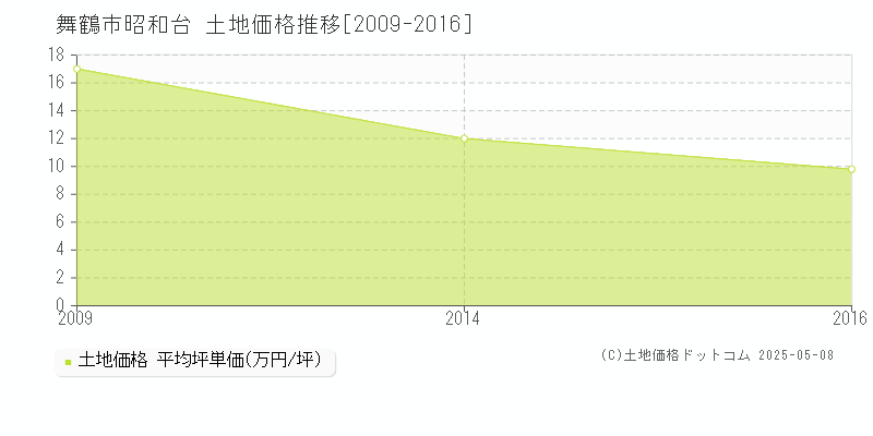 昭和台(舞鶴市)の土地価格推移グラフ(坪単価)[2009-2016年]