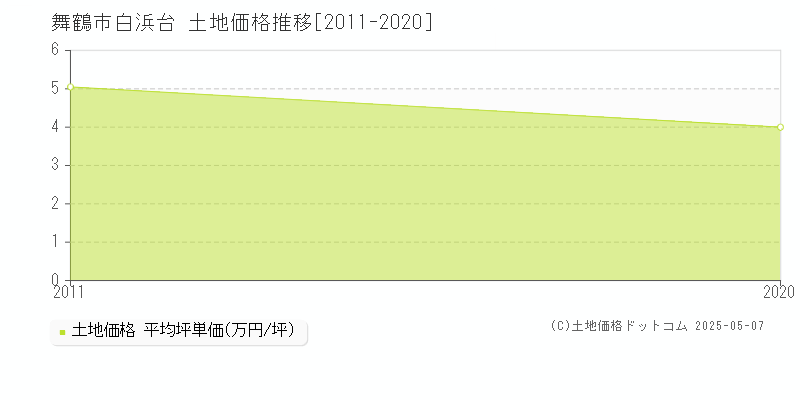 白浜台(舞鶴市)の土地価格推移グラフ(坪単価)[2011-2020年]