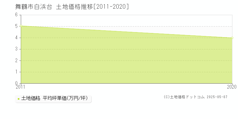 舞鶴市白浜台の土地価格推移グラフ 