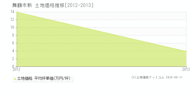 新(舞鶴市)の土地価格推移グラフ(坪単価)[2012-2013年]