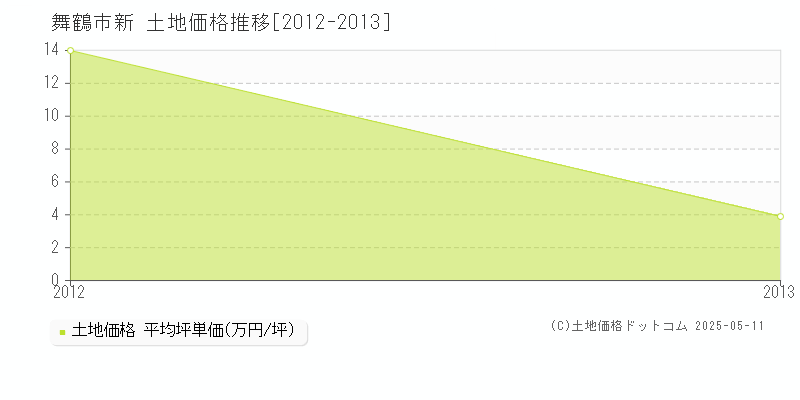 舞鶴市新の土地価格推移グラフ 