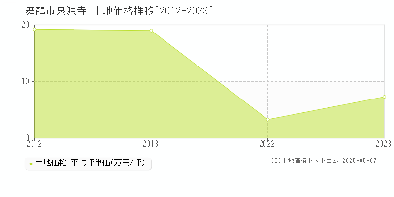 泉源寺(舞鶴市)の土地価格推移グラフ(坪単価)[2012-2023年]