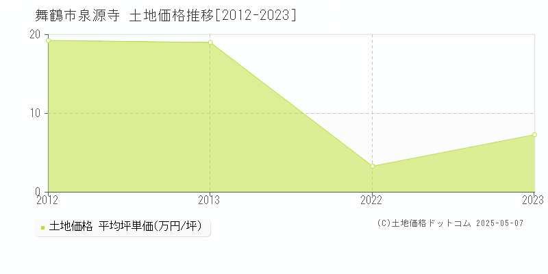 舞鶴市泉源寺の土地価格推移グラフ 