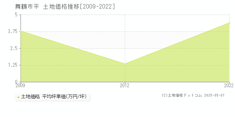 平(舞鶴市)の土地価格推移グラフ(坪単価)[2009-2022年]