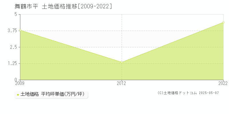 舞鶴市平の土地価格推移グラフ 