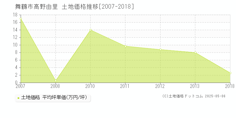 高野由里(舞鶴市)の土地価格推移グラフ(坪単価)[2007-2018年]