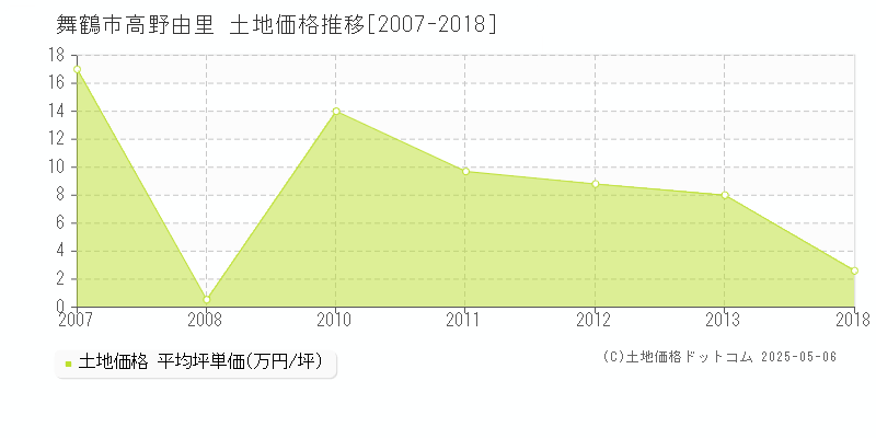 舞鶴市高野由里の土地価格推移グラフ 