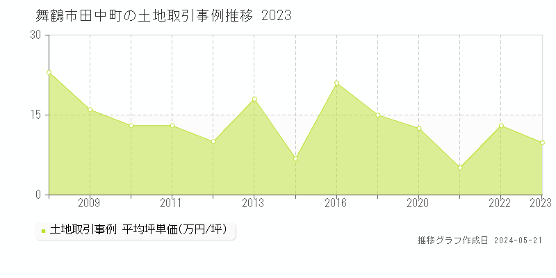 舞鶴市田中町の土地価格推移グラフ 