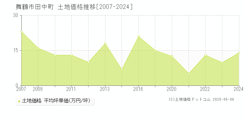 田中町(舞鶴市)の土地価格推移グラフ(坪単価)[2007-2024年]