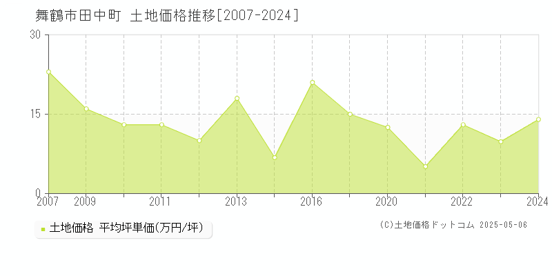 舞鶴市田中町の土地価格推移グラフ 