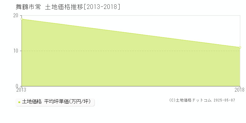 舞鶴市常の土地価格推移グラフ 