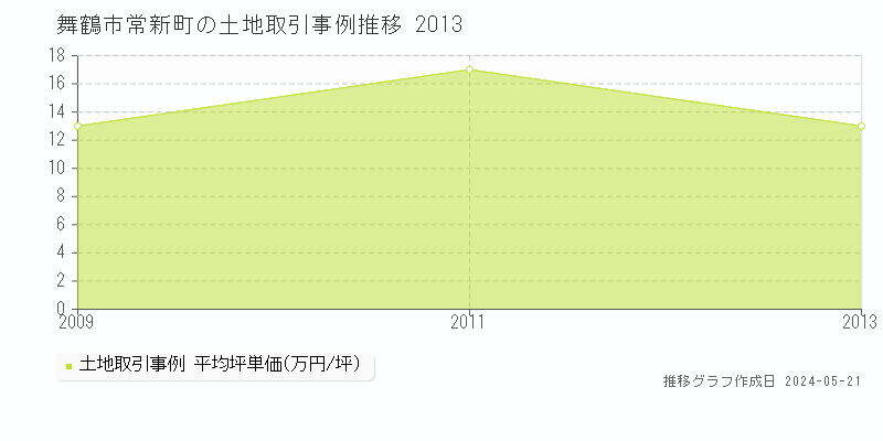 舞鶴市常新町の土地価格推移グラフ 