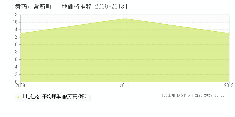 常新町(舞鶴市)の土地価格推移グラフ(坪単価)[2009-2013年]