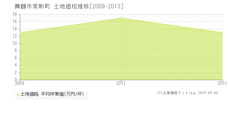 舞鶴市常新町の土地価格推移グラフ 