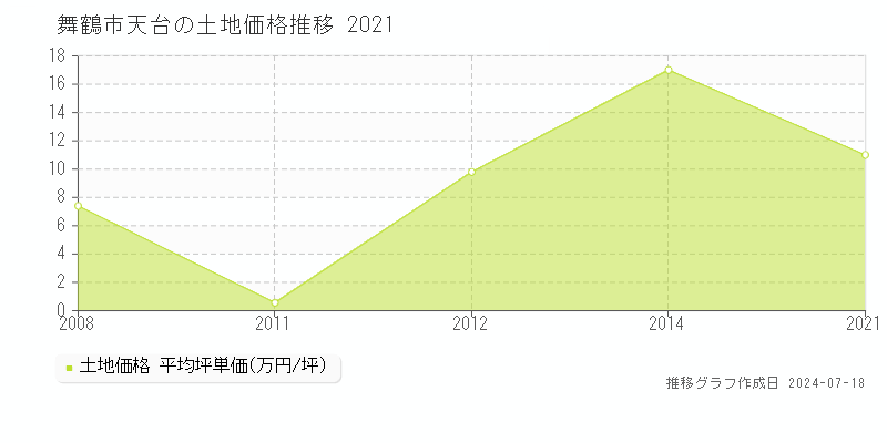 舞鶴市天台の土地価格推移グラフ 