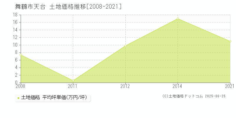 天台(舞鶴市)の土地価格推移グラフ(坪単価)[2008-2021年]