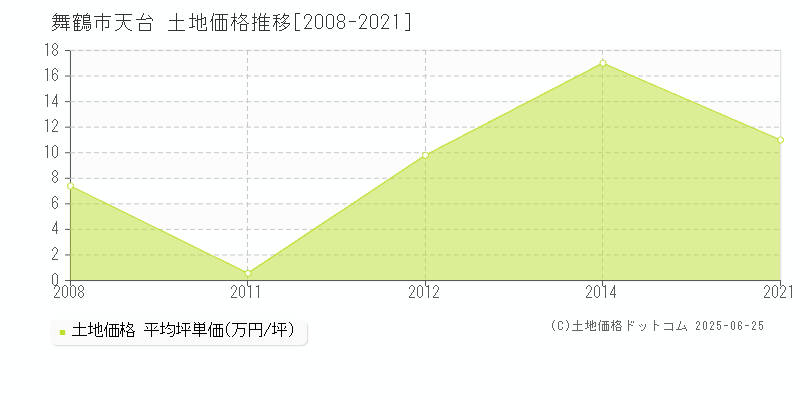 舞鶴市天台の土地価格推移グラフ 