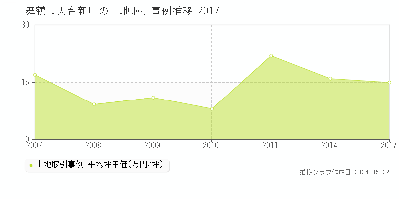 舞鶴市天台新町の土地価格推移グラフ 