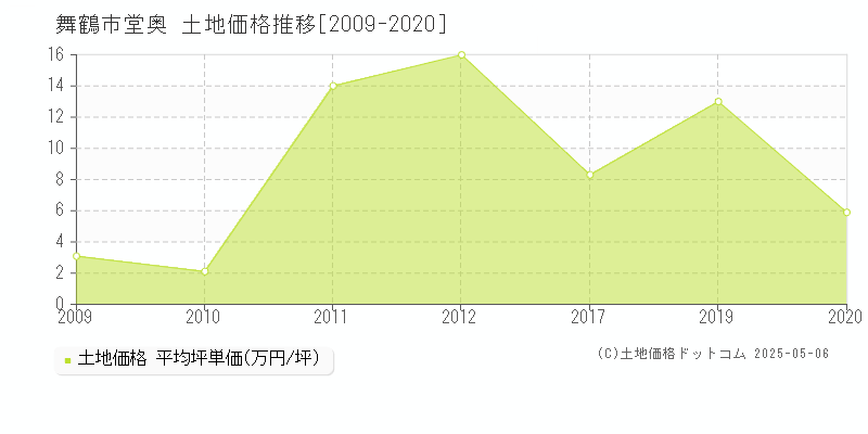 堂奥(舞鶴市)の土地価格推移グラフ(坪単価)[2009-2020年]